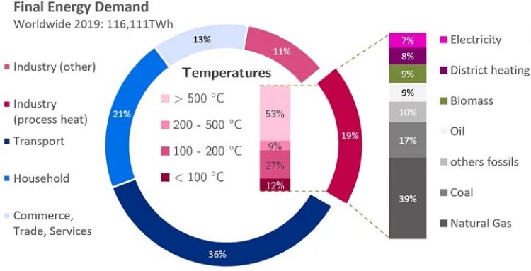 UNSUSTAINABLE: Industrial heat & steam
