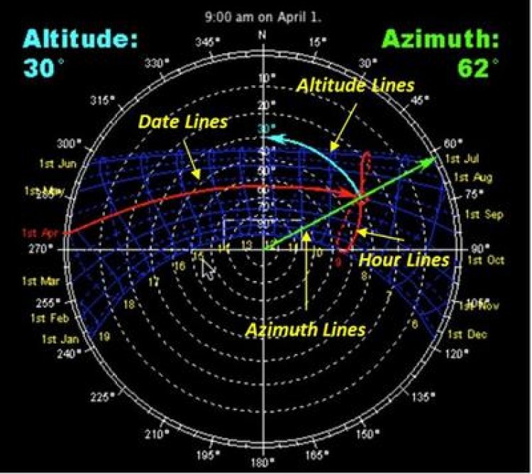 Reading Sun Path Diagrams
